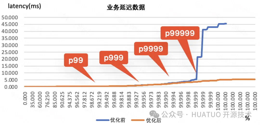 业务长尾延迟优化