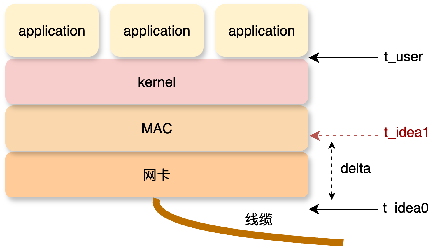 收方向耗时示意1