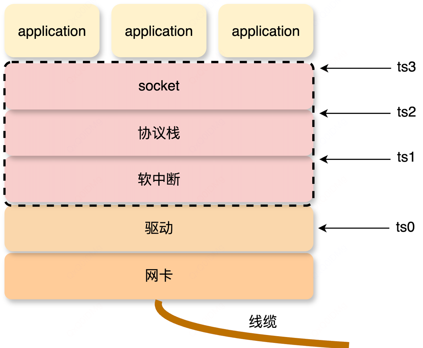 收方向耗时示意2