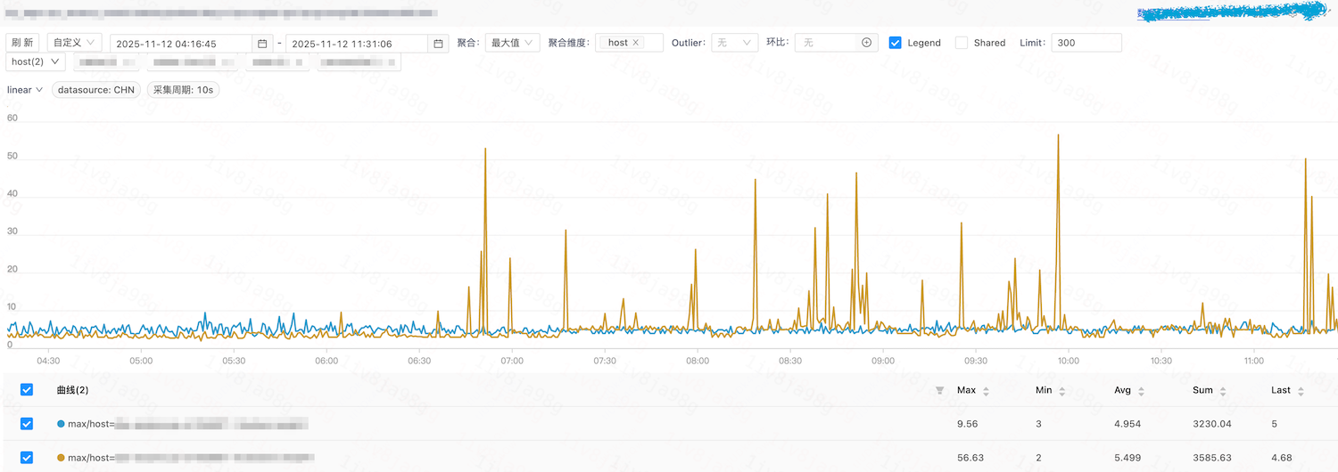 避坑！AMD 服务器诡异的耗时毛刺问题
