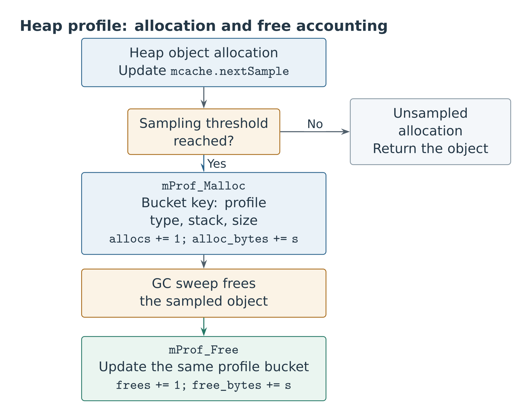 Accounting for a sampled allocation and its free