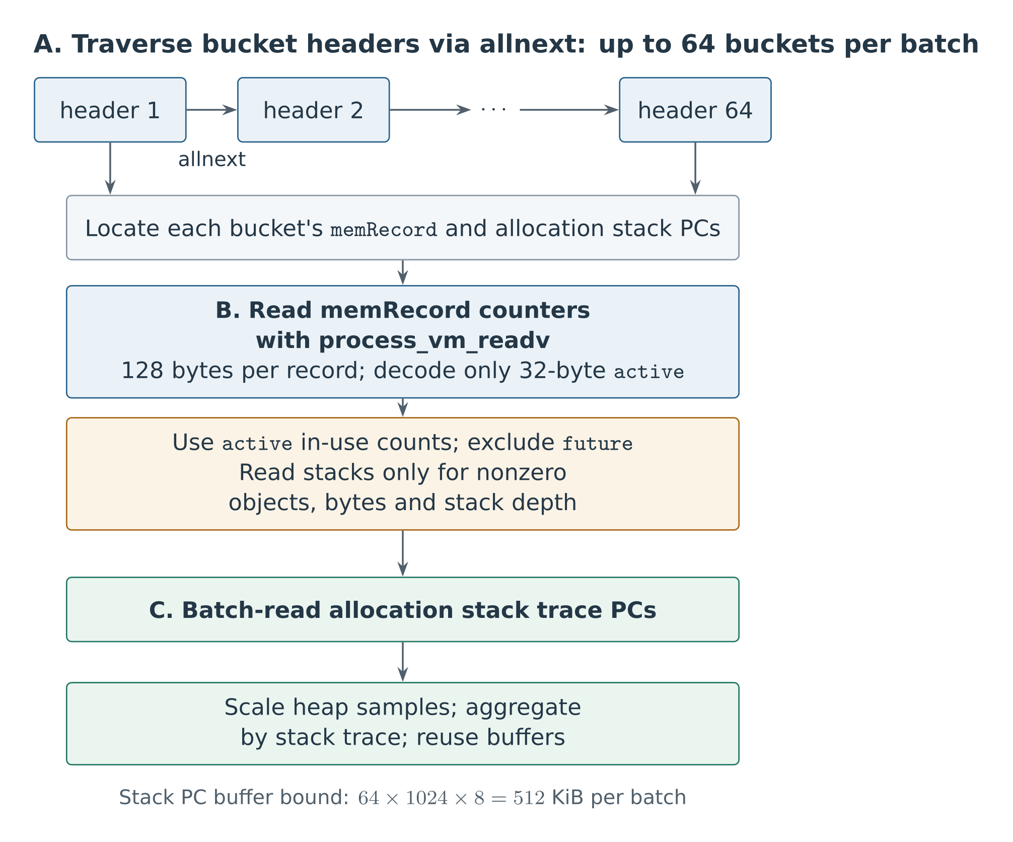 Batched header, counter, and stack reads