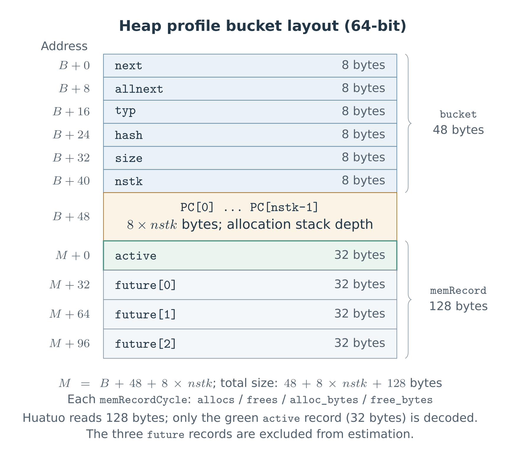 Bucket memory layout with byte offsets