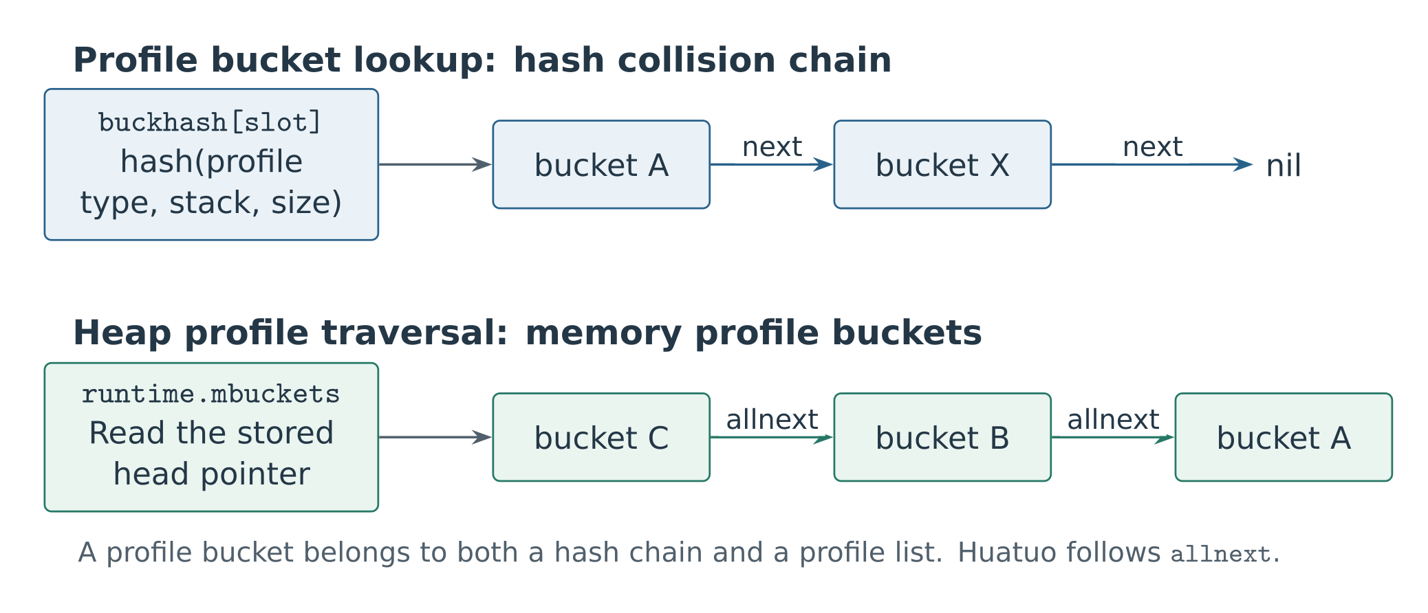 Hash-chain lookup and allnext traversal