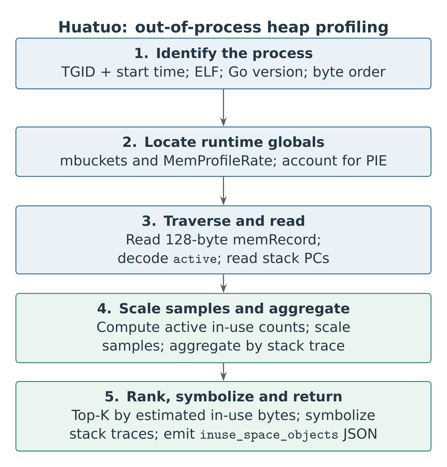 The data flow of a Huatuo heap collection