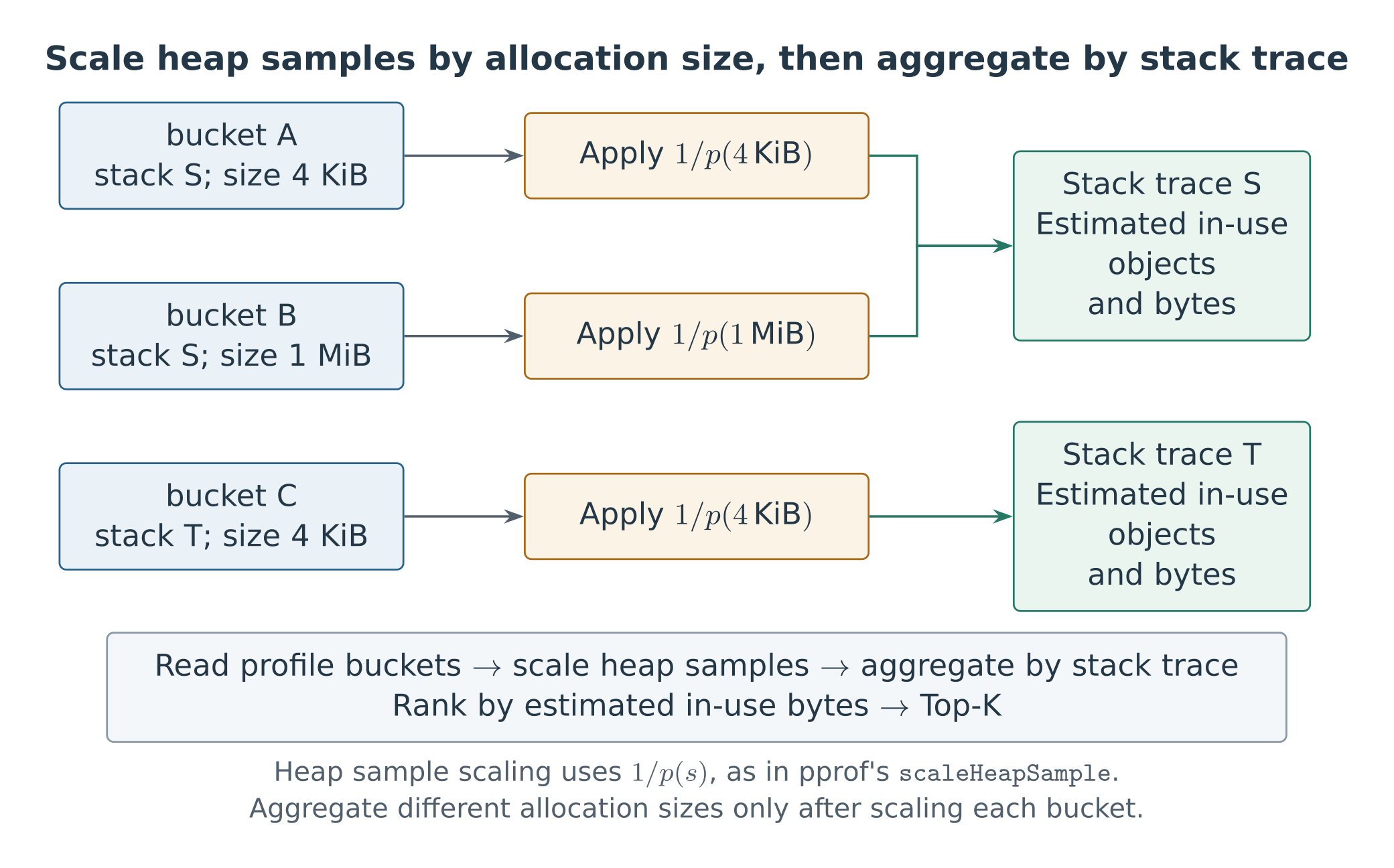 Scale each allocation size before aggregating by stack trace