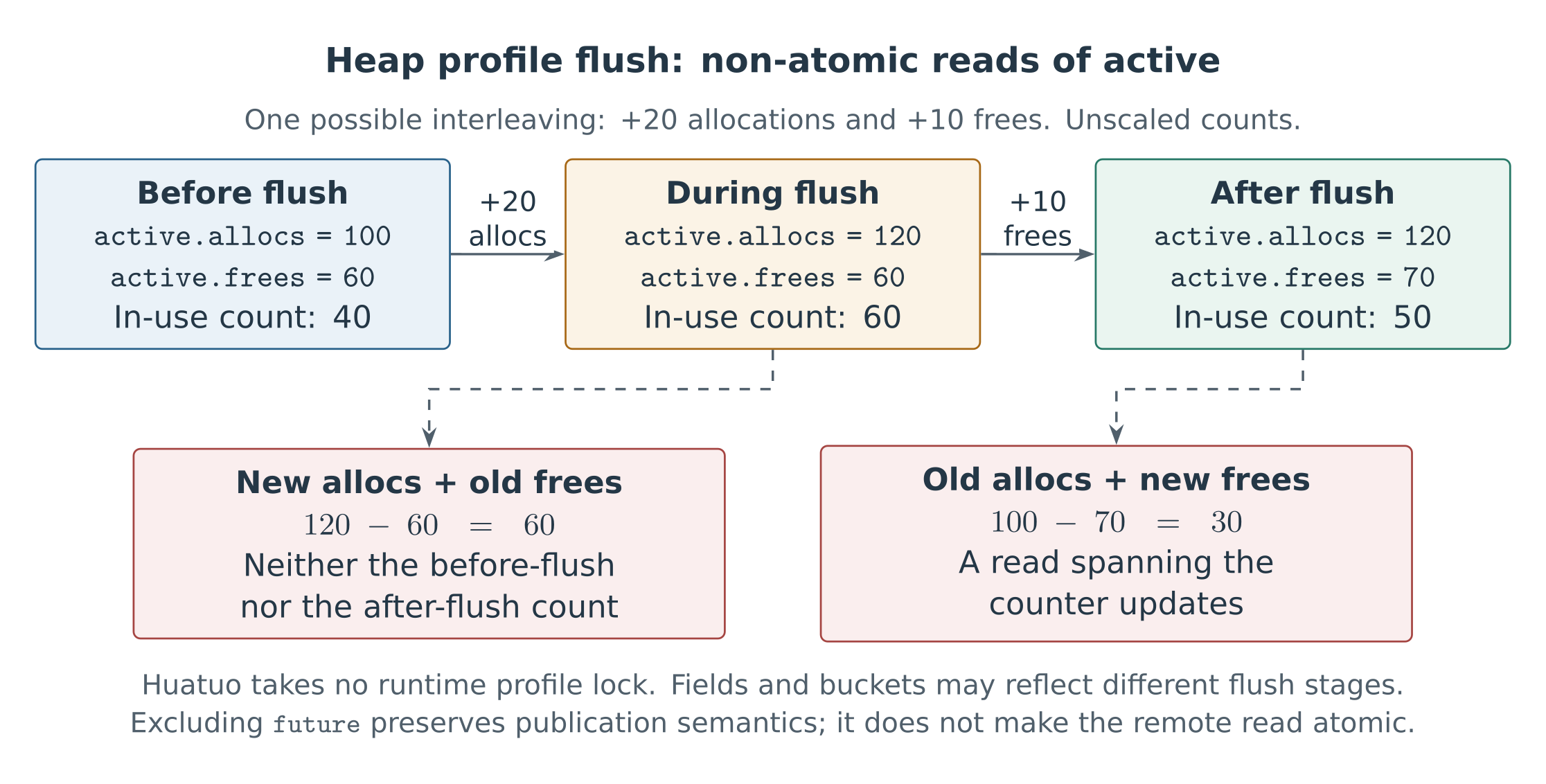 Concurrent reads of active counters during a profile flush