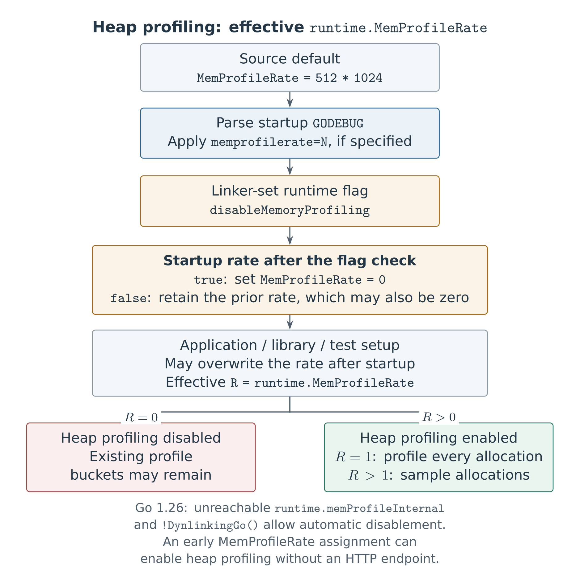 Sampling-rate overrides and the final enablement condition