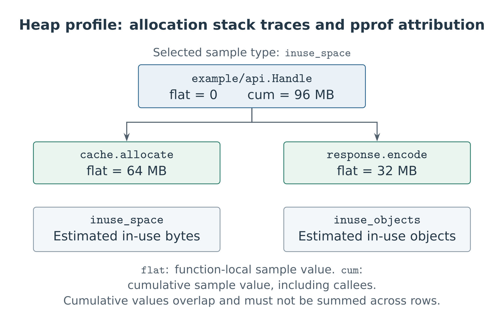 Allocation call paths and pprof attribution