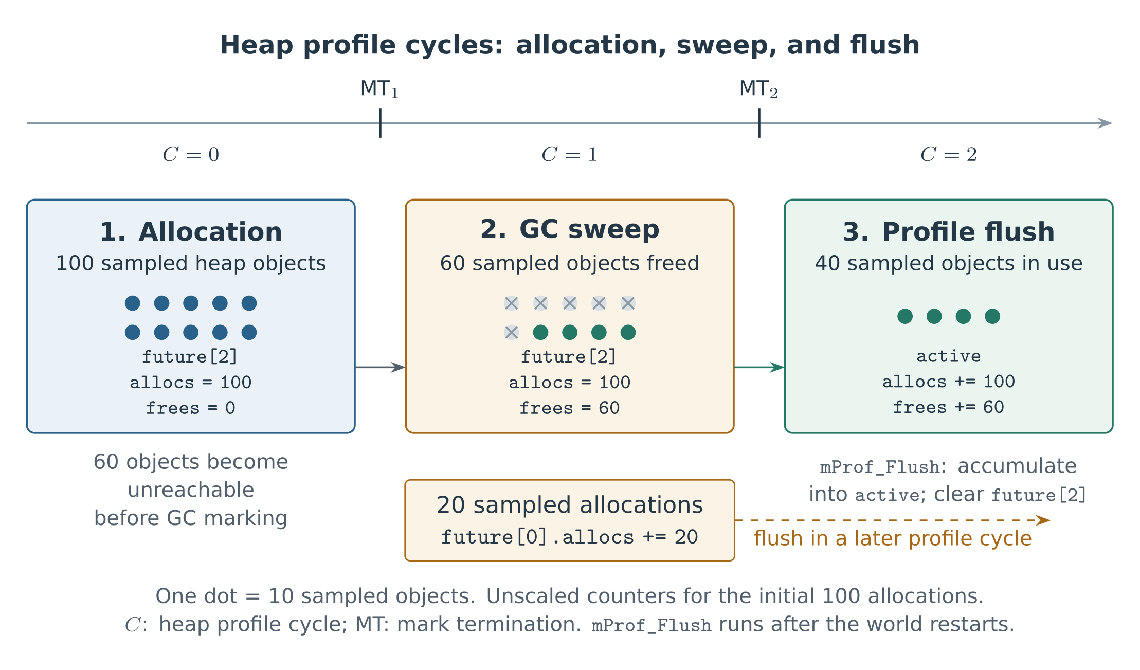 Sampled objects and counters across GC publication cycles