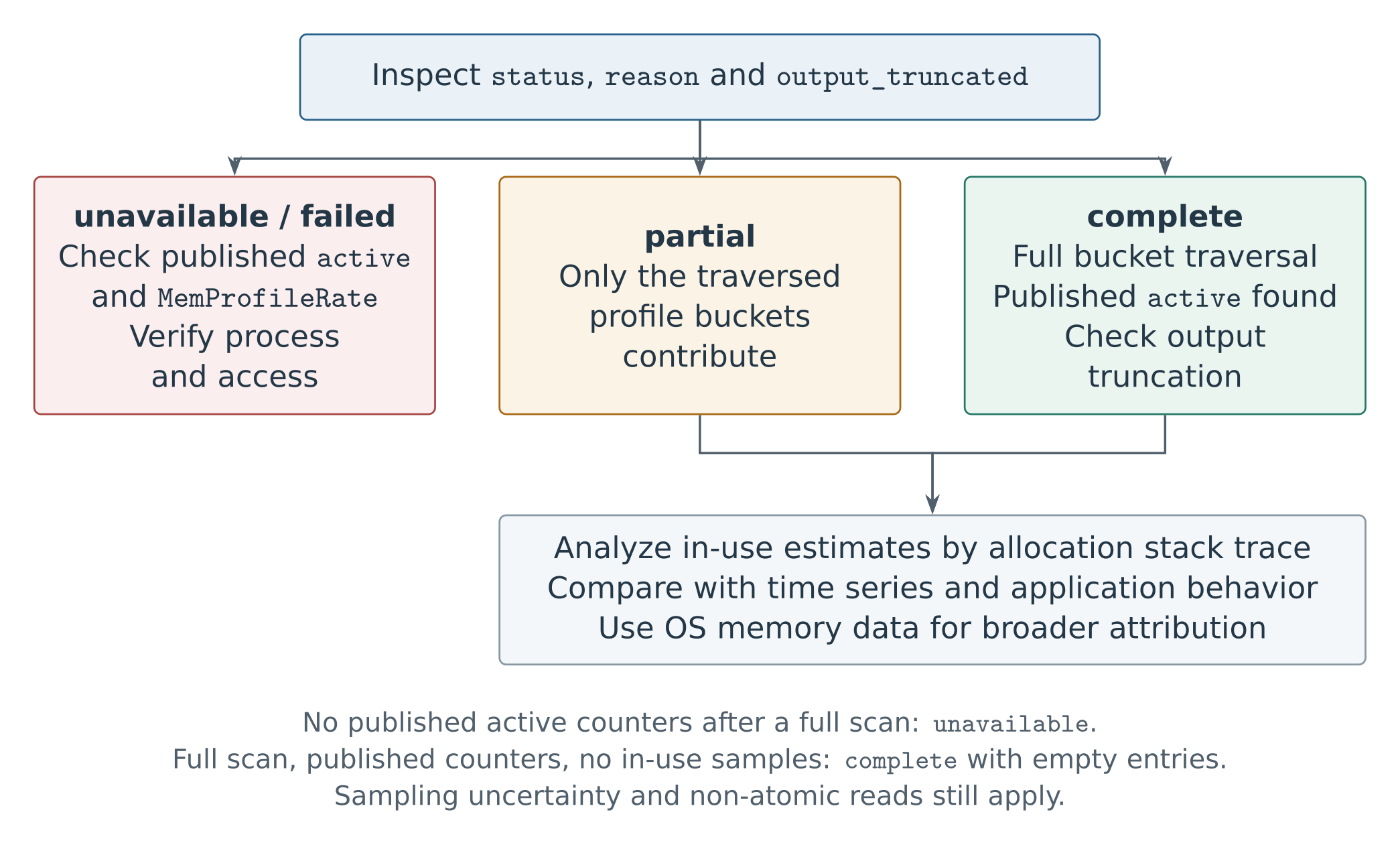 Interpreting snapshot status and allocation stack estimates