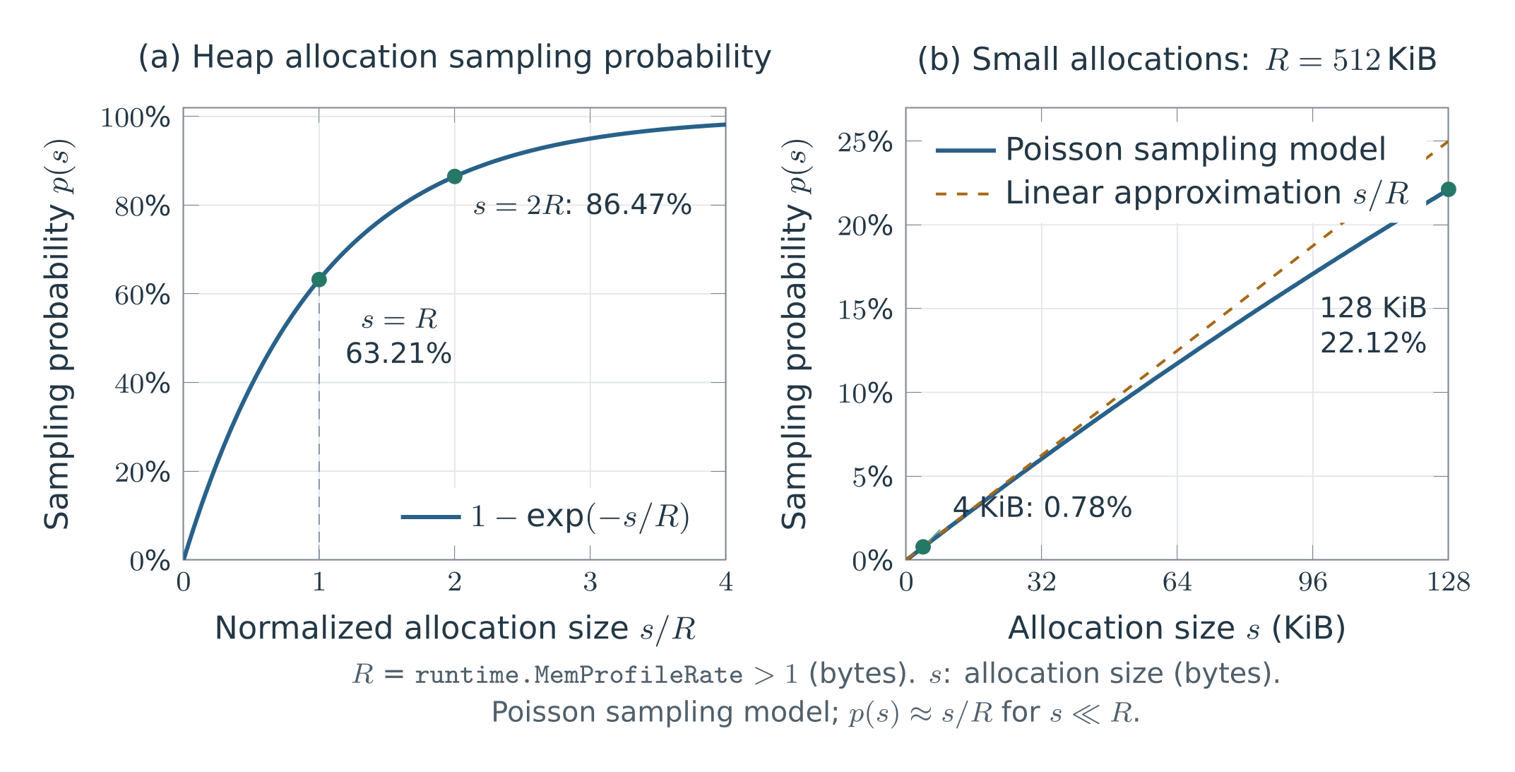 Sampling probability and the small-allocation range