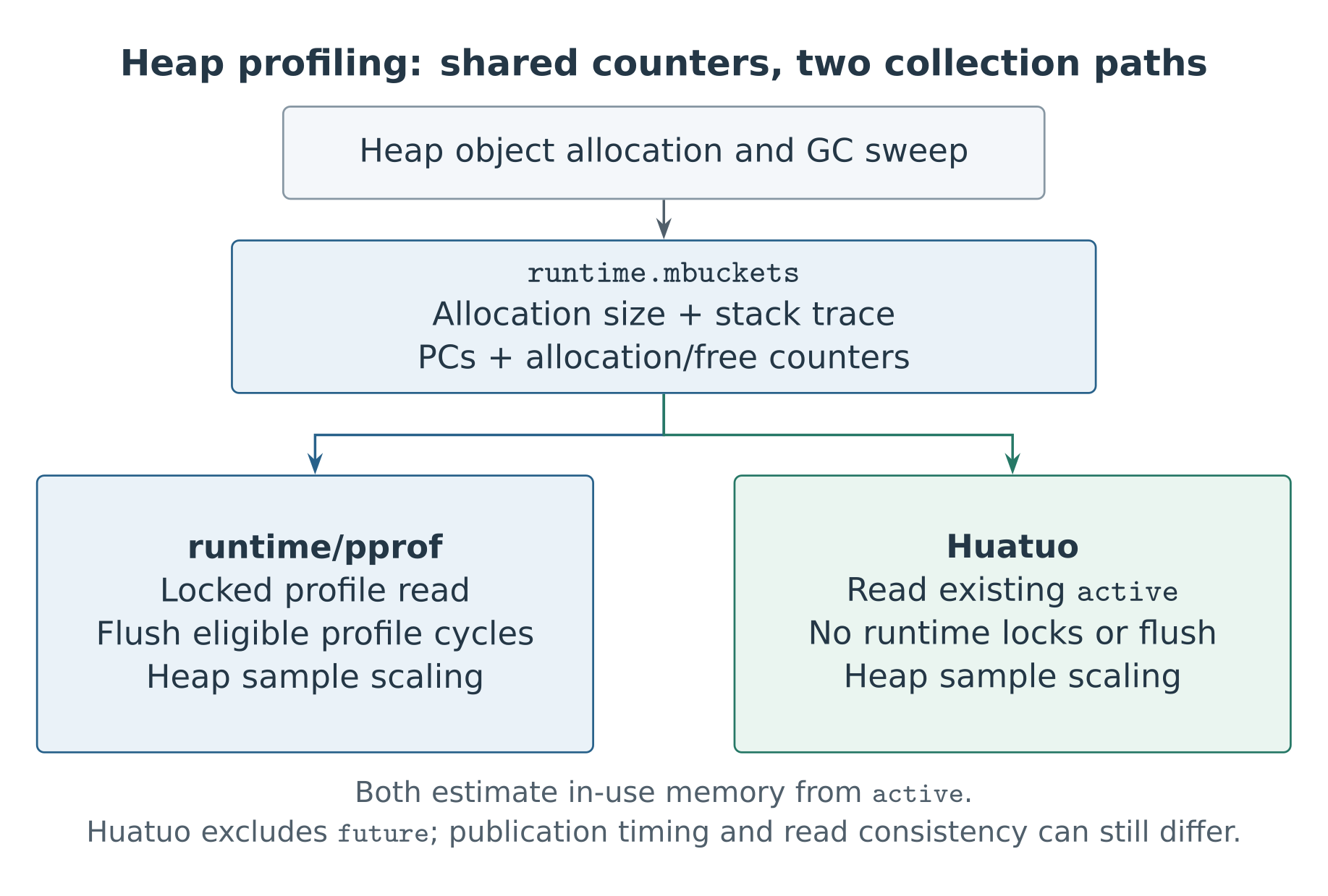The runtime statistics shared by pprof and Huatuo