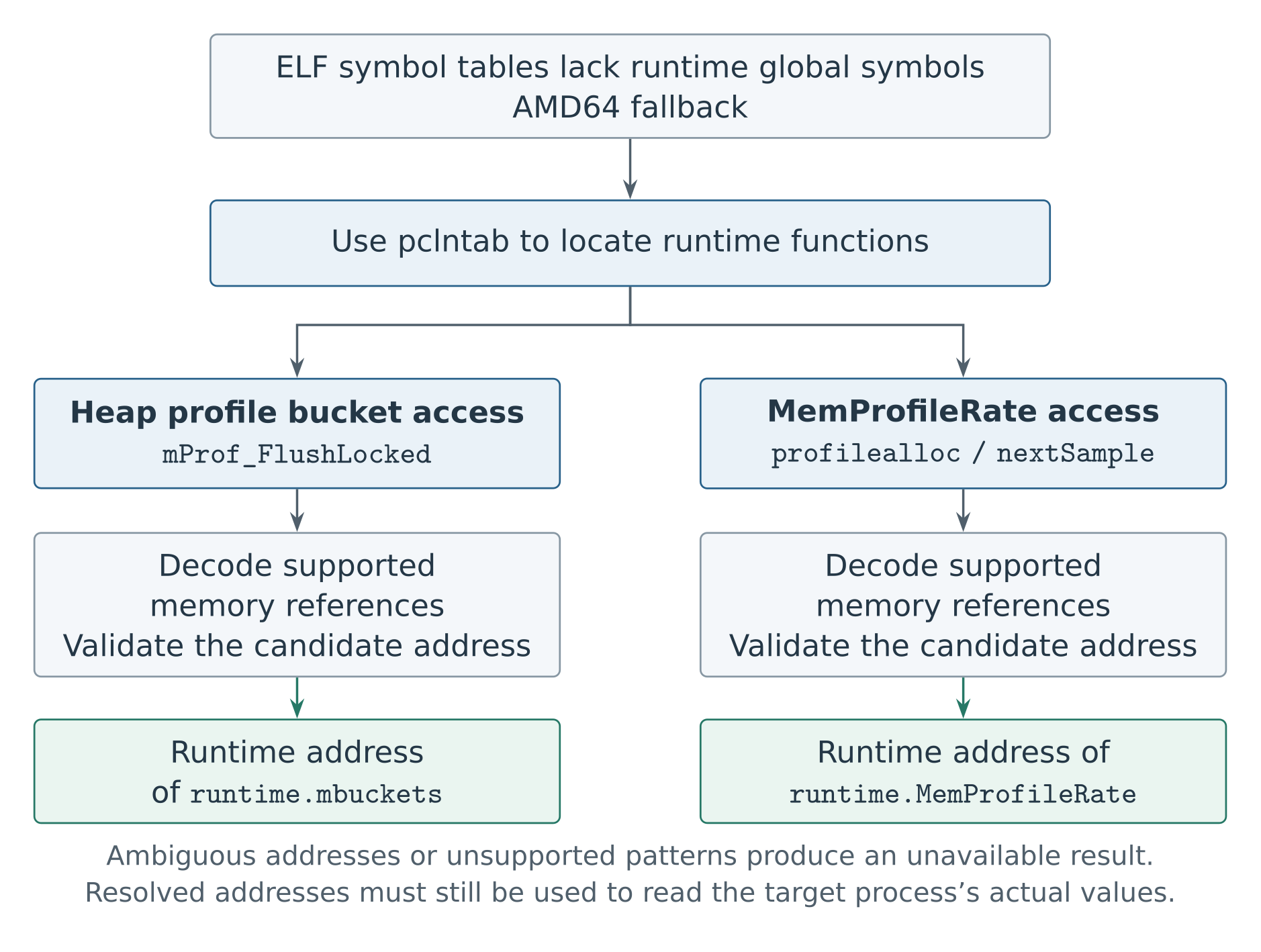 Recovering runtime global addresses from a stripped ELF binary