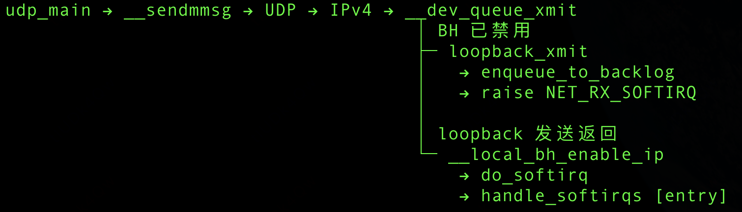 The same sending task raises and executes a NET_RX softirq
