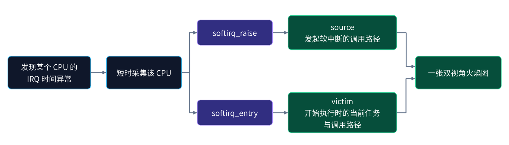 Softirq capture and aggregation into source and victim views