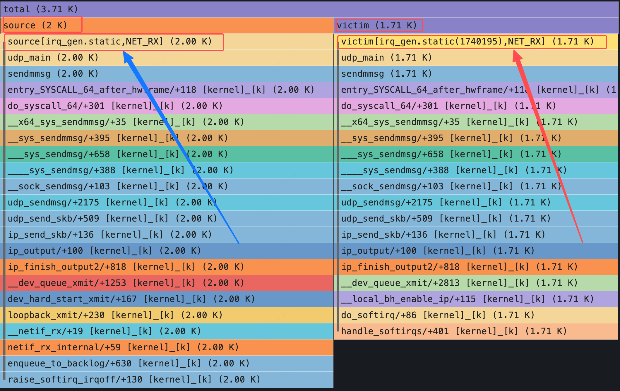 An irqtracing flame graph with separate source and victim roots