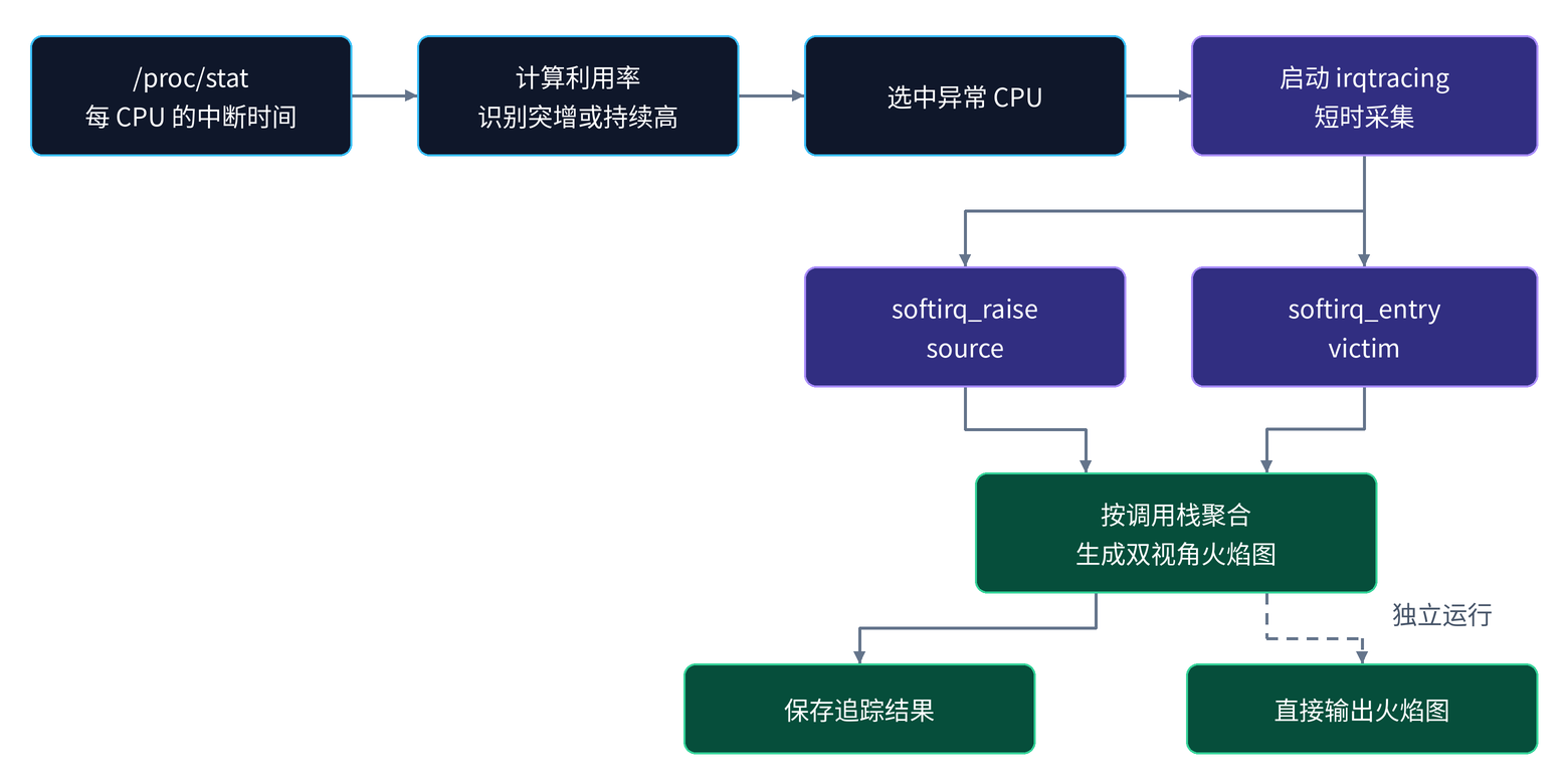 irqtracing anomaly detection, runtime capture, and result storage