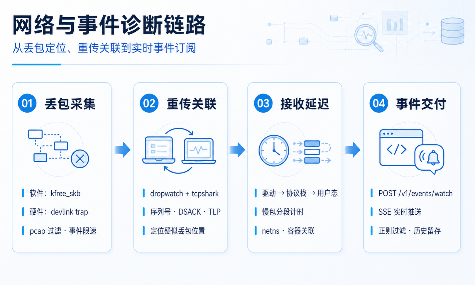 HUATUO v2.3.0 网络与事件诊断链路