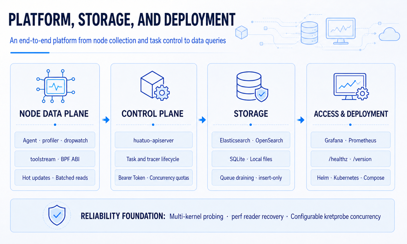 HUATUO v2.3.0 platform, storage, and deployment architecture