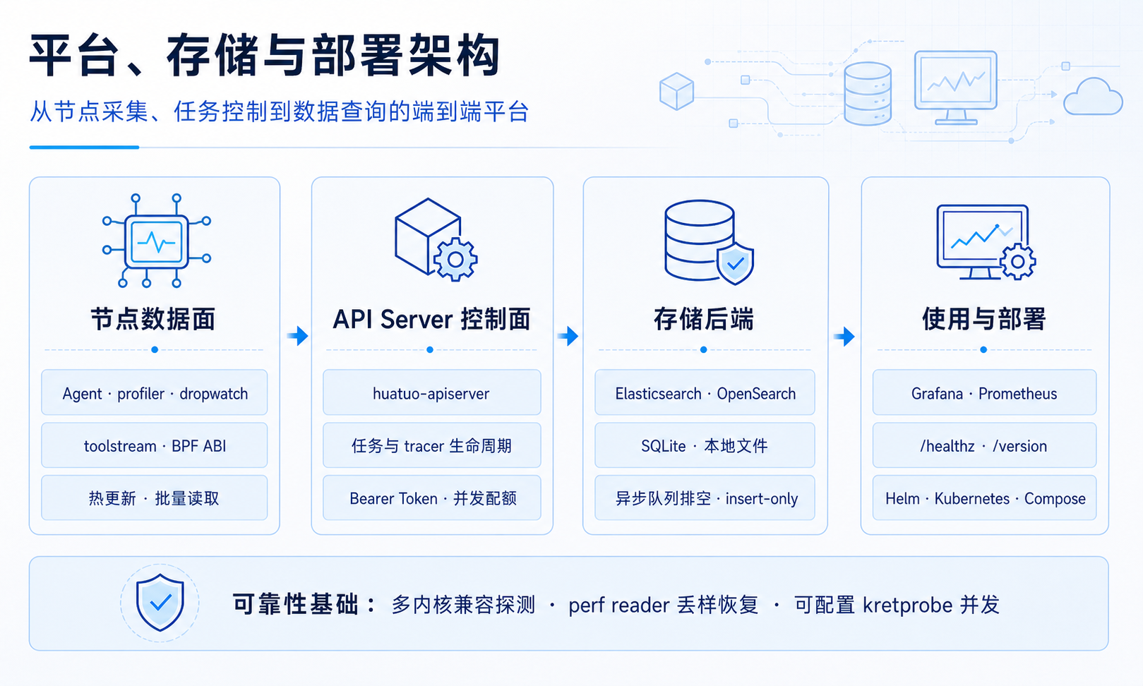 HUATUO v2.3.0 平台、存储与部署架构