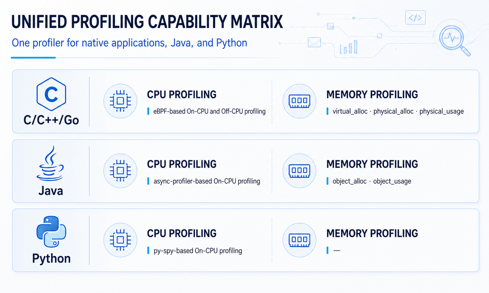 HUATUO v2.3.0 unified profiling capability matrix