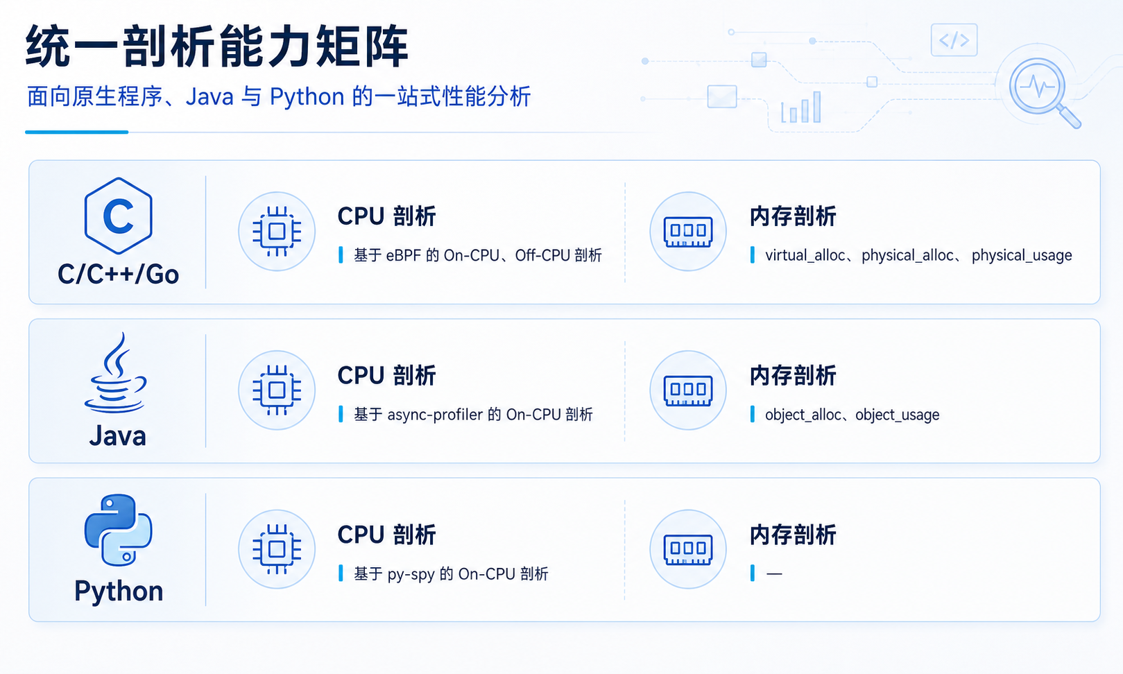 HUATUO v2.3.0 统一剖析能力矩阵