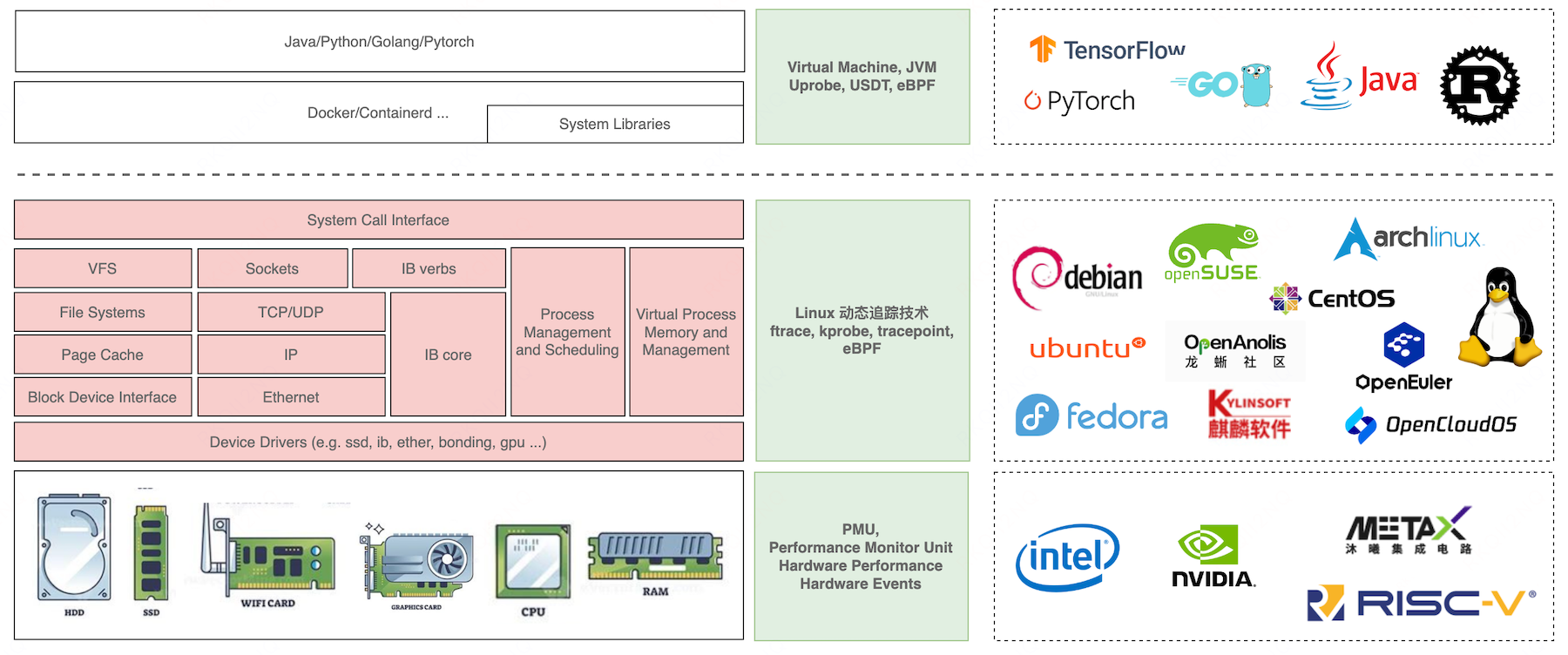 HUATUO hardware fault observability framework